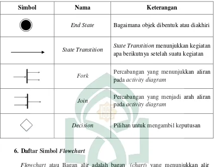 Tabel II.6  Daftar Simbol Flowchart (Kristanto, 2003) 