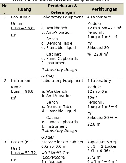 Tabel IV-2. Pendekatan Besaran Ruang Laboratorium