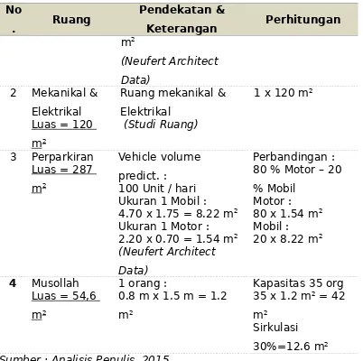 Tabel IV-5. Rekapitulasi Luas Bangunan Laboratorium Forensik