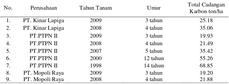 Tabel 3. Hasil dugaan cadangan karbon pada berbagai perkebunan di Kabupaten Langkat dengan menggunakan metode allometrik tahun 2012 