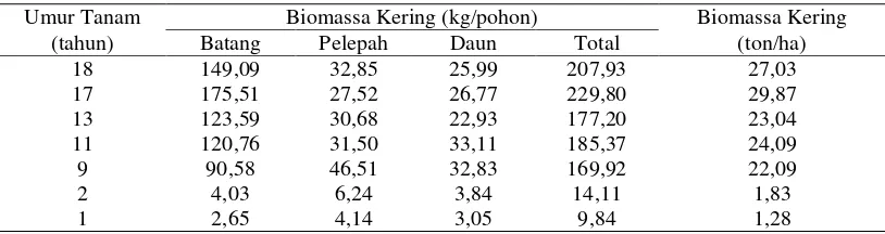 Tabel 5. Rata-rata kadar air setiap bagian tanaman contoh berdasarkan kelas diameter 