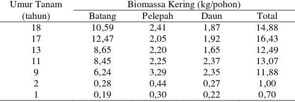 Tabel 7. Cadangan C Biomassa pada berbagai dimensi kelapa sawit 