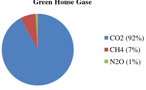 Gambar 3. Grafik Komposisi dan Sumber Emisi GHG Global Sumber: IPCC (2007), IEA (2010) 