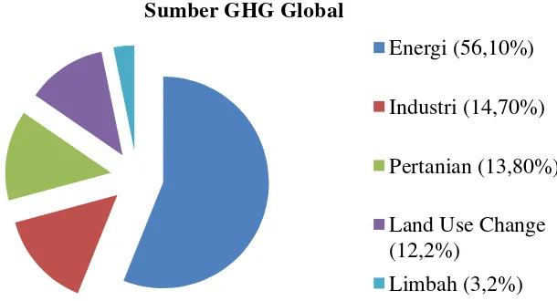Gambar 4. Grafik Sumber Emisi GHG Global menurut Sektor Sumber: IPCC (2007) 