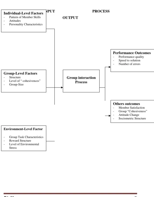Gambar 2 McGrath’s Model of Group Effectiveness 