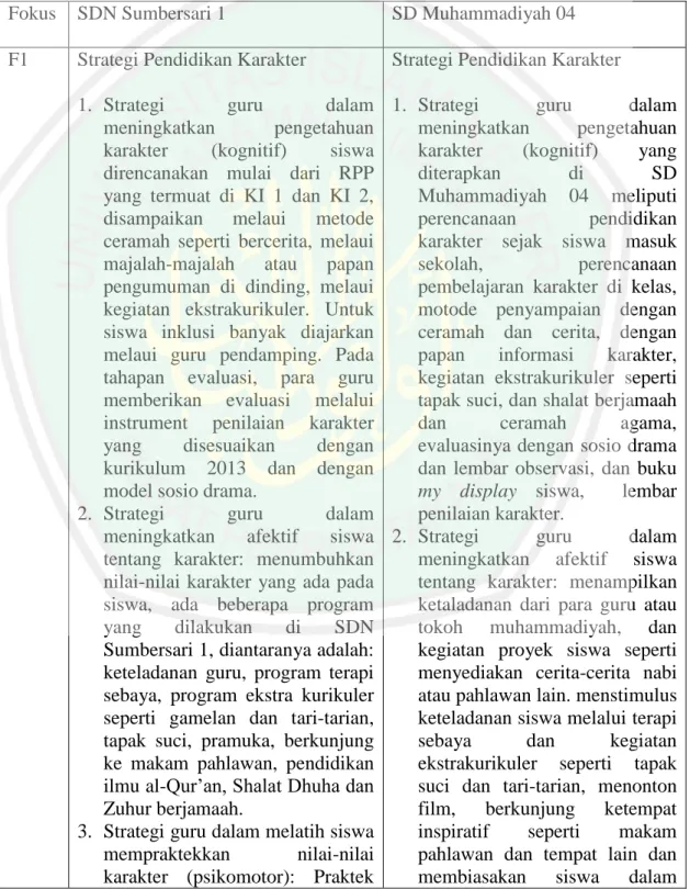 Tabel 4.1 Analisis Data Lintas Situs di SDN Sumbersari 1 Kota  Malang dan SD Muhammadiyah 04 Kota Batu