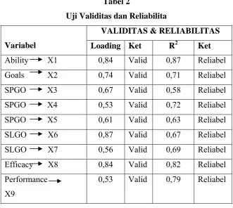 Tabel 2 Uji Validitas dan Reliabilita 