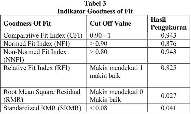 Tabel 3 Indikator Goodness of Fit 