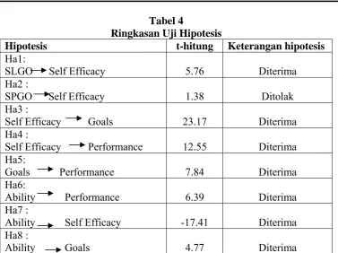 Tabel 4 Ringkasan Uji Hipotesis 