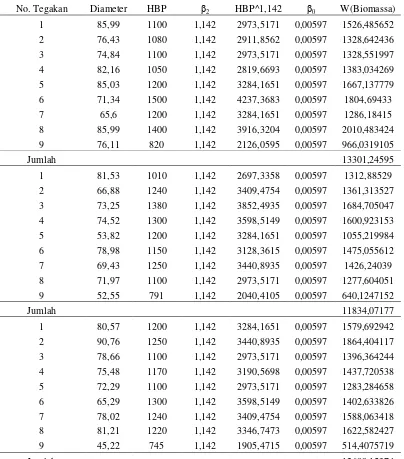 Tabel 12. Data perhitungan total biomassa 