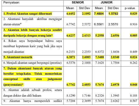 Tabel 4 Rata-rata penilaian mahasiswa junior dan mahasiswa senior program S-1 