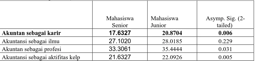 Tabel 5. Rata-rata penilaian mahasiswa junior dan senior program S-1-Ekstensi (Data                dikelompokkan) 