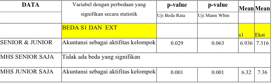 Tabel  9  Perbandingan Persepsi Antara Program S1 Dan Ekstensi 