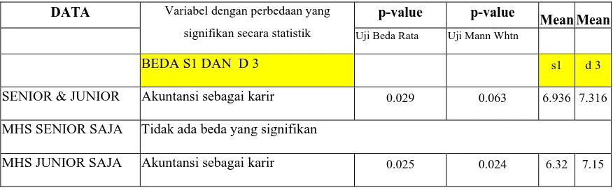 Tabel  10 Perbandingan Persepsi Antara Program S1 Dan D3 