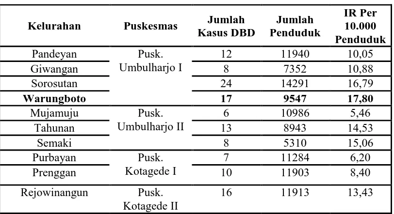 Tabel 4.8 Kejadian DBD Dalam Zona D Di Wilayah 