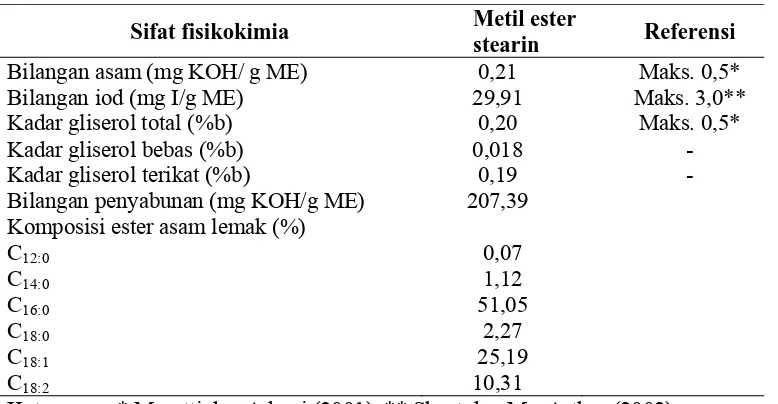 Tabel 4 Hasil analisis sifat fisikokimia metil ester stearin 