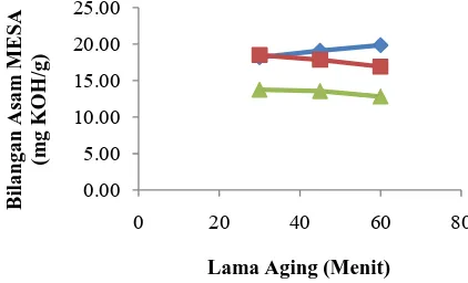 Gambar 19 Grafik hubungan antara suhu dan lama aging terhadap bilangan asam MESA pasca aging  (suhu aging � 80°C, �100°C �120°C) 