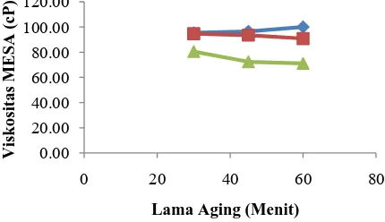 Gambar 23 Grafik hubungan antara suhu dan lama aging terhadap viskositas MESA  (suhu aging � 80°C, �100°C �120°C) 
