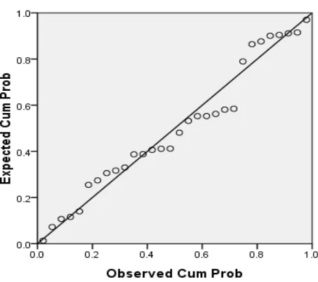 Gambar 2. Uji Normalitas P-Plot