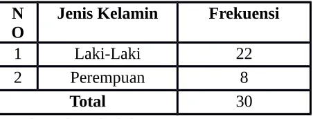 Tabel 5. Karakteristik responden berdasarkan usia