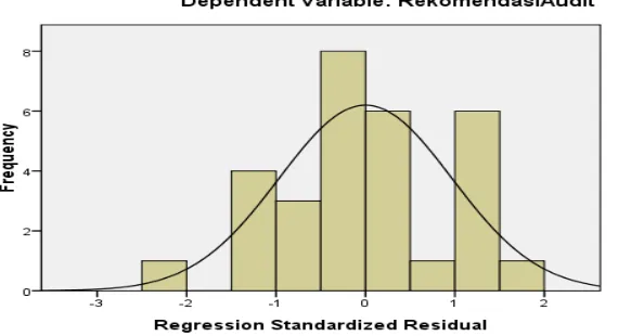 gambar 2. diatas (Normal P-Plot of Regression Standartdized residual)