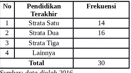 Tabel 6. Karakteristik Responden Berdasarkan Pendidikan terakhir