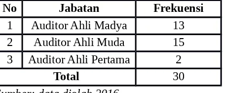 Tabel 7. Karakteristik Responden Berdasarkan Jabatan