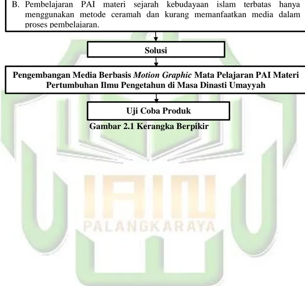 Gambar 2.1 Kerangka Berpikir Solusi 