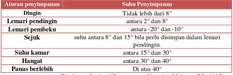 Tabel II. Aturan Penyimpanan Obat Menurut Farmakope Indonesia IV 