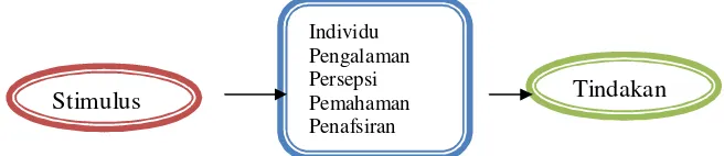 Gambar 9. Skema teori Weber (Sarwono, 1997) 