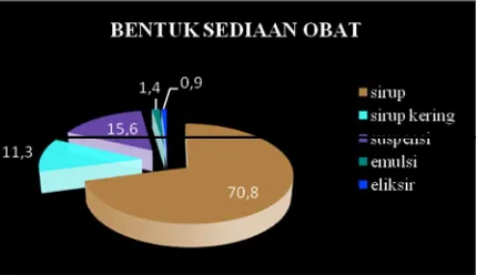 Gambar 13. Persentase Obat Cair Oral Berdasarkan Bentuk Sediaan di Apotek  Pelengkap Kimia Farma RSUP Dr