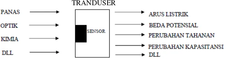 Gambar II.1 : Masukan dan Keluaran Tranduser (Kustija 2012) 