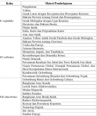 Tabel II.3 : Materi Pembelajaran Fisika Tingkat SMA / MA (Republik Indonesia 