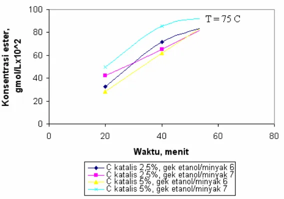 Gambar 5. Grafik hubungan antara waktu reaksi dengan konsentrasi etil risinoleat terbentuk parameter konsentrasi katalisator dan perbandingan pereaksi pada suhu  75 oC 