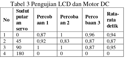 Tabel 3 Pengujian LCD dan Motor DC 