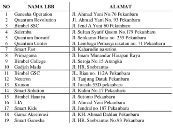 Tabel I. Daftar LBB di Pekanbaru 