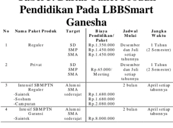 Tabel 2. Daftar Cabang LBB Smart  Ganesha Pekanbaru 