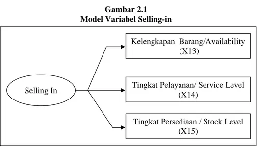 Gambar 2.1  Model Variabel Selling-in 