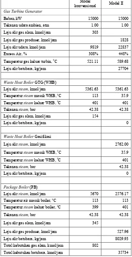 Tabel IV. 7. Konsumsi gas produser sebagai utilitas bahan bakar  