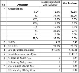 Tabel IV. 8. Perbandingan komposisi gas keluaran reformer dengan gas produser basis kering 