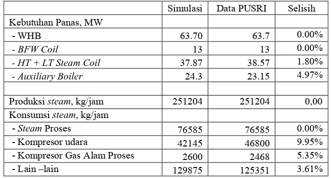 Tabel IV. 5. Perbandingan neraca massa steam hasil simulasi dengan data PT PUSRI 