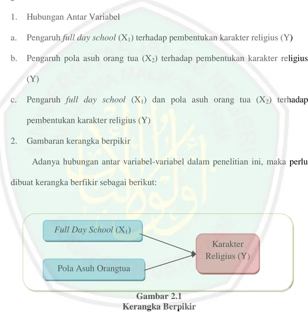 Gambar 2.1  Kerangka Berpikir Full Day School (X1) 