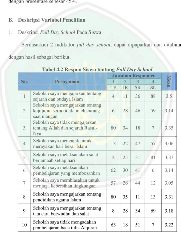 Tabel 4.2 Respon Siswa tentang Full Day School 