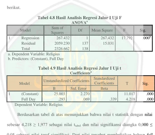 Tabel 4.8 Hasil Analisis Regresi Jalur I Uji F  ANOVA a