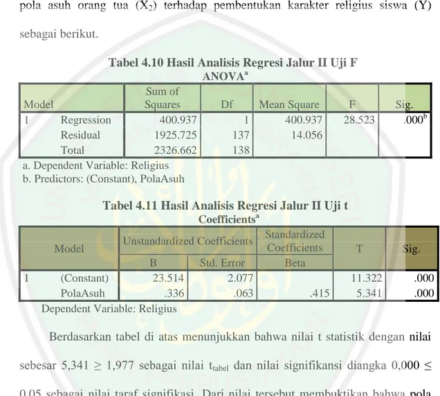 Tabel 4.10 Hasil Analisis Regresi Jalur II Uji F  ANOVA a