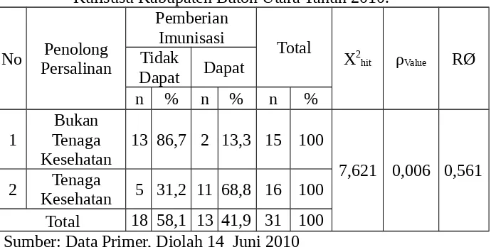 Tabel 9. Hubungan Penolong Persalinan Dengan Pemberian ImunisasiHepatitis  B  (0-7)  Hari  di  Kelurahan  Lemo,  KecamtanKulisusu Kabupaten Buton Utara Tahun 2010.