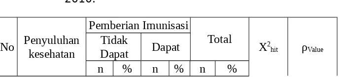 Tabel  11. Hubungan  Penyuluhan  Kesehatan  Dengan  PemberianImunisasi  Hepatitis  B  (0-7  Hari)  di  Kelurahan  Lemo,Kecamtan  Kulisusu  Kabupaten  Buton  Utara  Tahun2010.