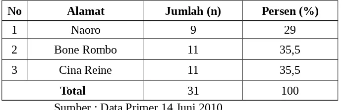 Tabel 1. Distribusi Responden Berdasarkan Alamat di Kelurahan LemoKabupaten Buton Utara  Tahun 2010