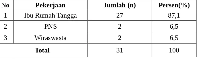 Tabel 4. Distribusi Responden Menurut Pekerjaan di KelurahanLemo  Kecamatan  Kulisusu  Kabupaten  Buron  Utaratahun 2010.