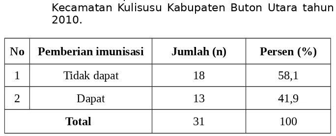 Tabel  5. Distribusi  Responden  Bardasarkan  PemberianImunisasi Hepatitis B (0-7 hari) di Kelurahan Lemo